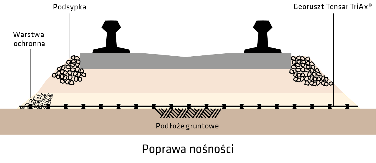 poprawa nośności