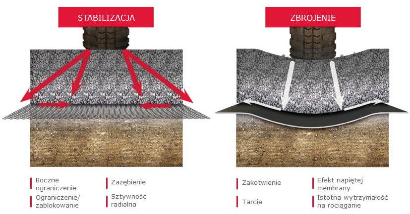 Stabilisation vs reinforcement PL